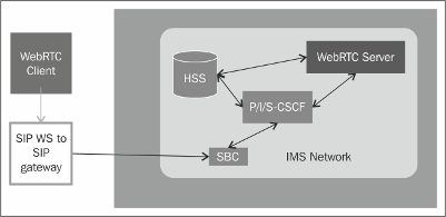 webrtc-sip-and-ims-img-0