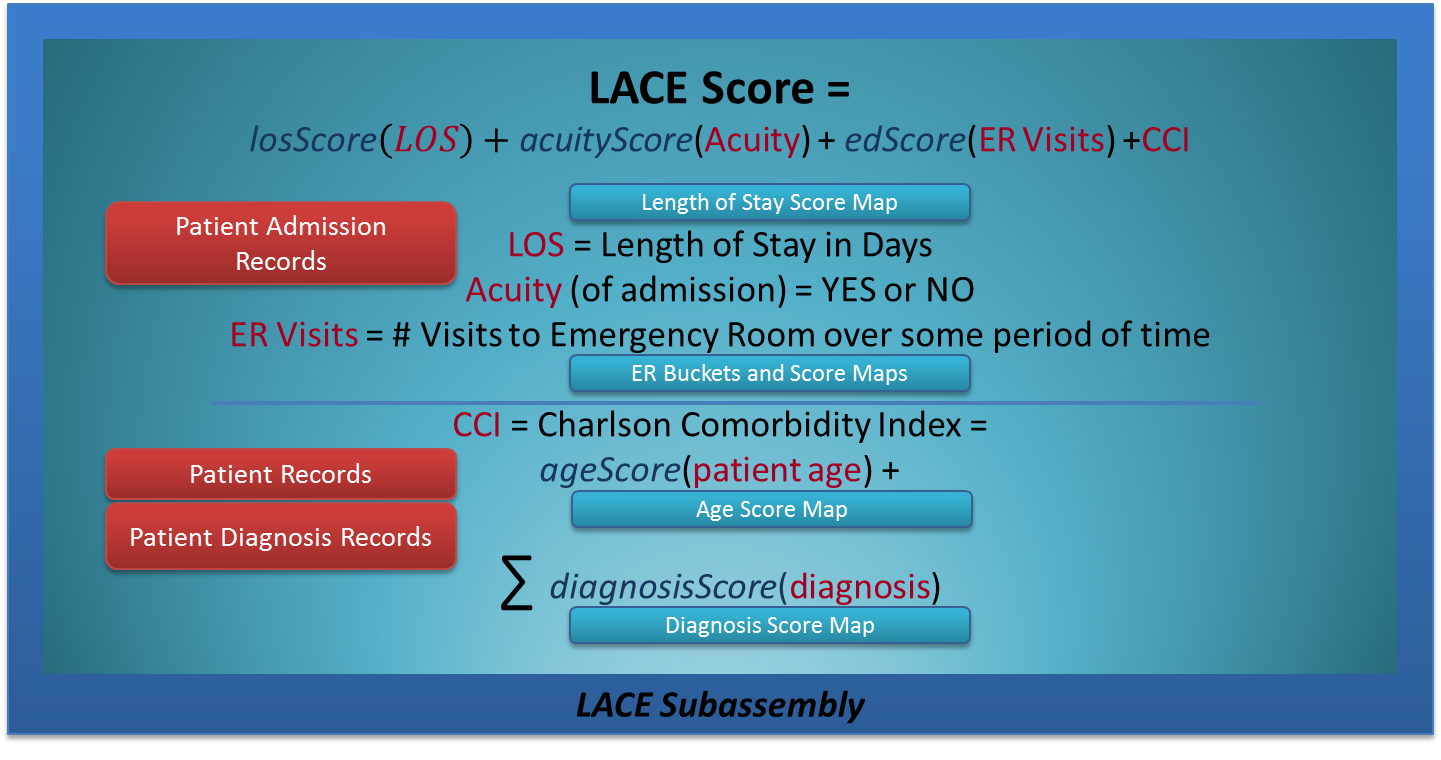 predicting-hospital-readmission-expense-using-cascading-img-1