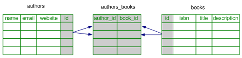 working-complex-associations-using-cakephp-img-0