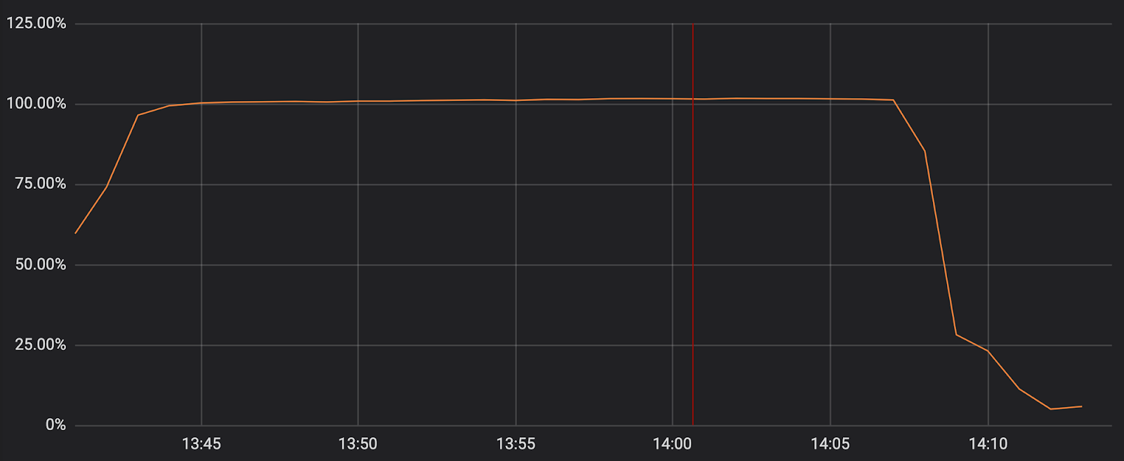 cloudflare-rca-major-outage-was-a-lot-more-than-a-regular-expression-went-bad-img-0
