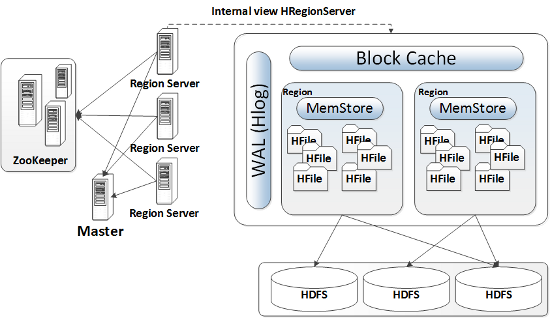 hbases-data-storage-img-0