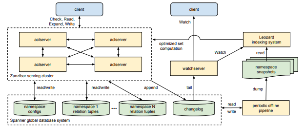 google-researchers-present-zanzibar-a-global-authorization-system-it-scales-trillions-of-access-control-lists-and-millions-of-authorization-requests-per-second-img-0