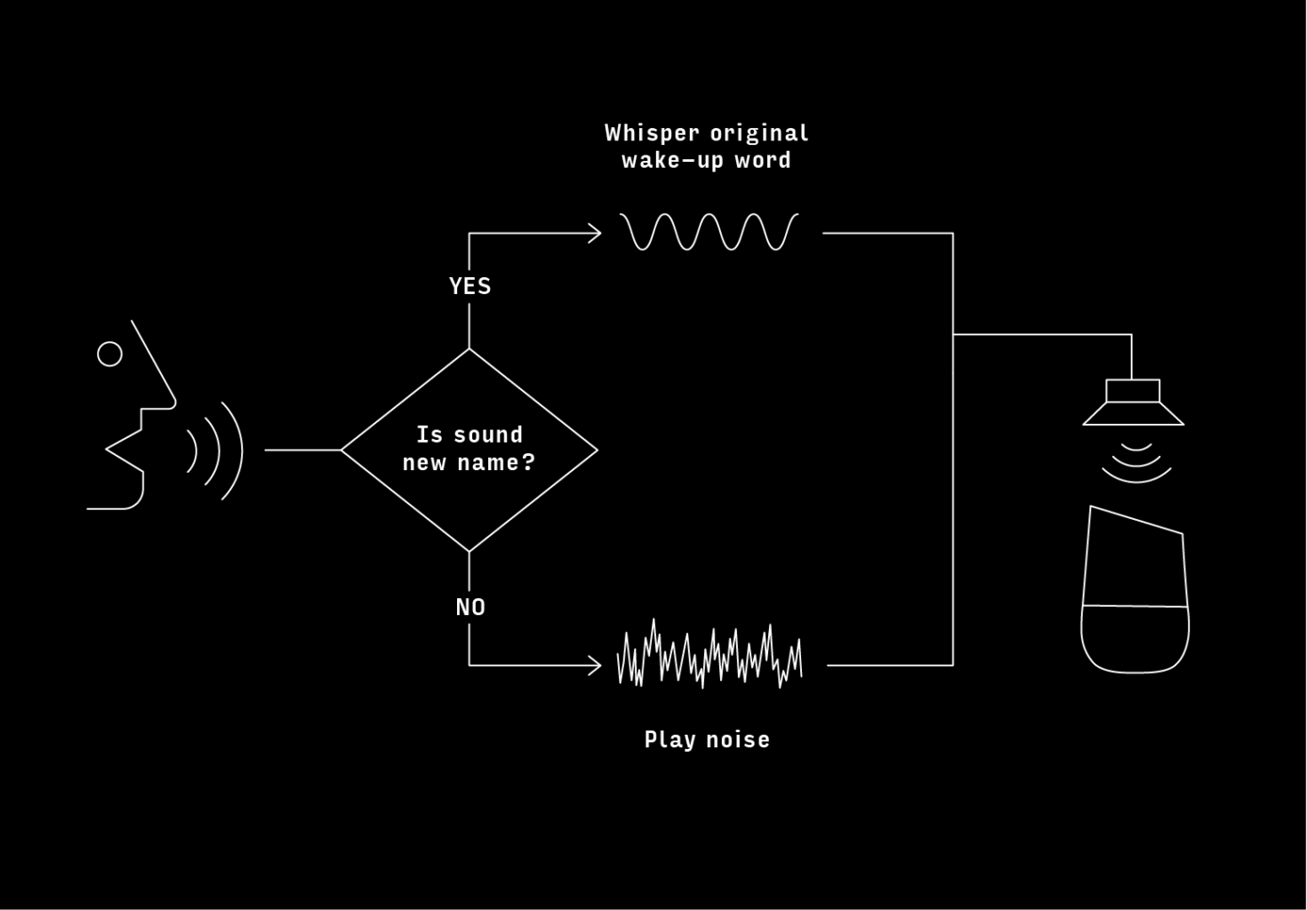 google-home-and-amazon-alexa-can-no-longer-invade-your-privacy-thanks-to-project-alias-img-1