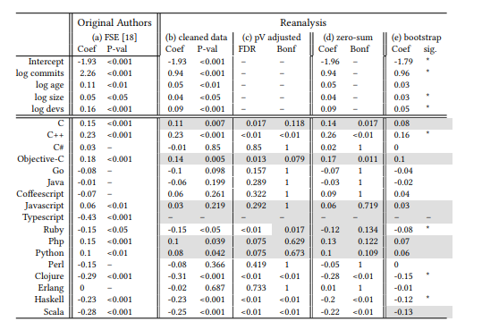 researchers-highlight-impact-of-programming-languages-on-code-quality-and-reveal-flaws-in-the-original-fse-study-img-0