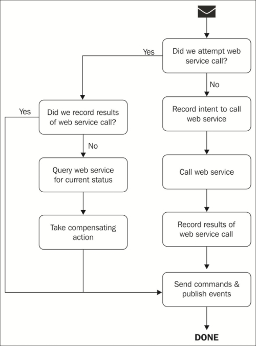 learning-nservicebus-preparing-failure-img-2