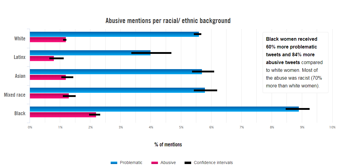 troll-patrol-report-amnesty-international-and-element-ai-use-machine-learning-to-understand-online-abuse-against-women-img-0