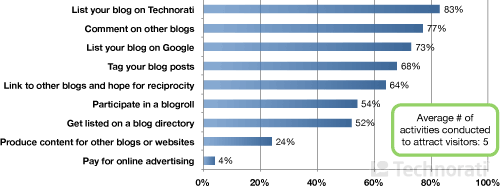 business-blogging-technorati-state-blogosphere-2008-img-5