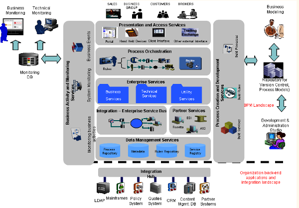 Business Rules Management, BPM, and SOA business-rules-management-bpm-and-soa-img-0