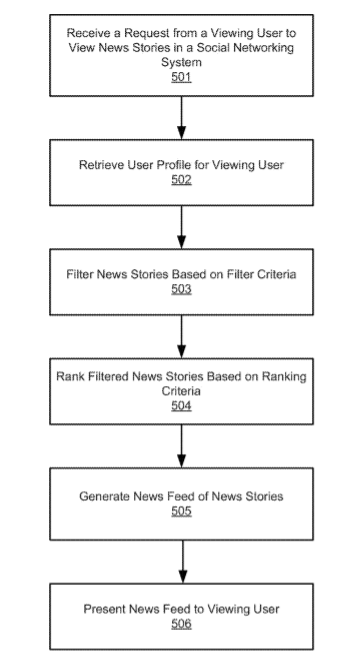 facebook-patents-its-news-feed-filter-tool-to-provide-more-relevant-news-to-its-users-img-0