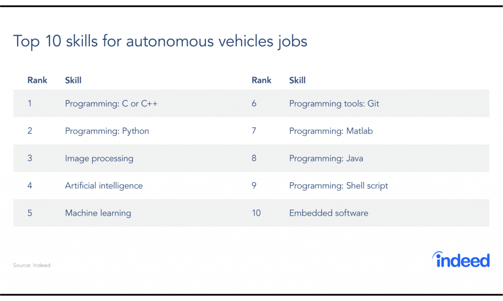 indeed-lists-top-10-skills-to-land-a-lucrative-job-building-autonomous-vehicles-img-1