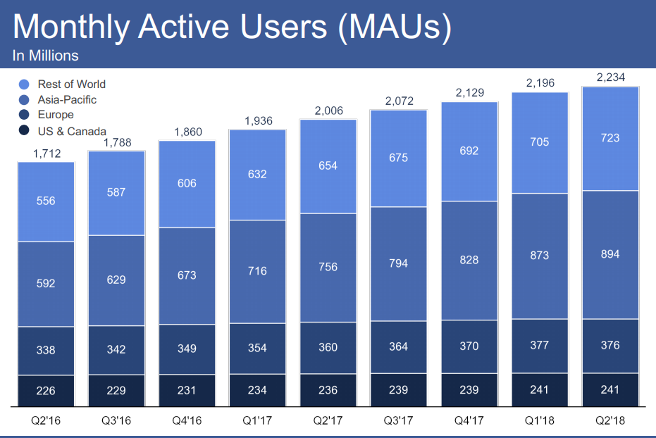 why-wall-street-unfriended-facebook-stocks-lost-over-120-billion-in-market-value-after-q2-2018-earnings-call-img-2