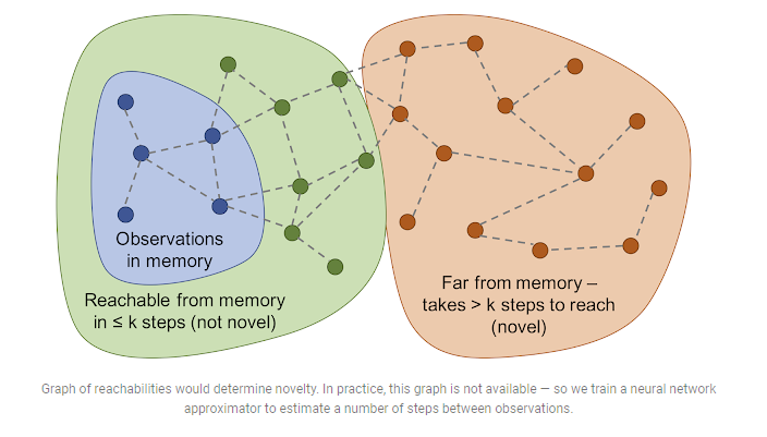 a-new-episodic-memory-based-curiosity-model-to-solve-procrastination-in-rl-agents-by-google-brain-deepmind-and-eth-zurich-img-0