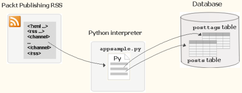 python-data-persistence-using-mysql-img-0
