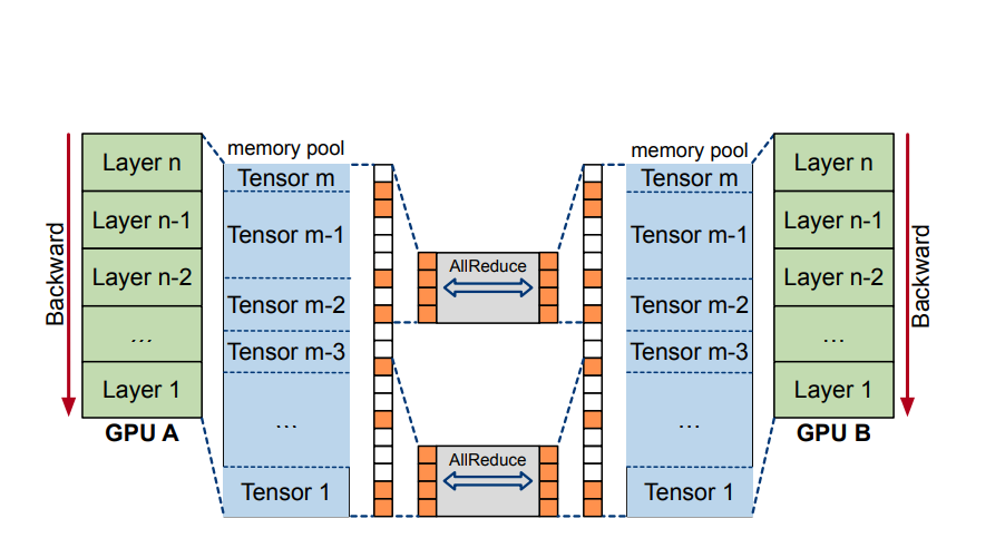 sensetime-researchers-train-imagenet-alexnet-in-record-1-5-minutes-using-gradientflow-img-0