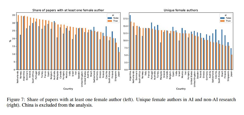 how-bad-is-the-gender-diversity-crisis-in-ai-research-study-analysing-1-5million-arxiv-papers-says-its-serious-img-0