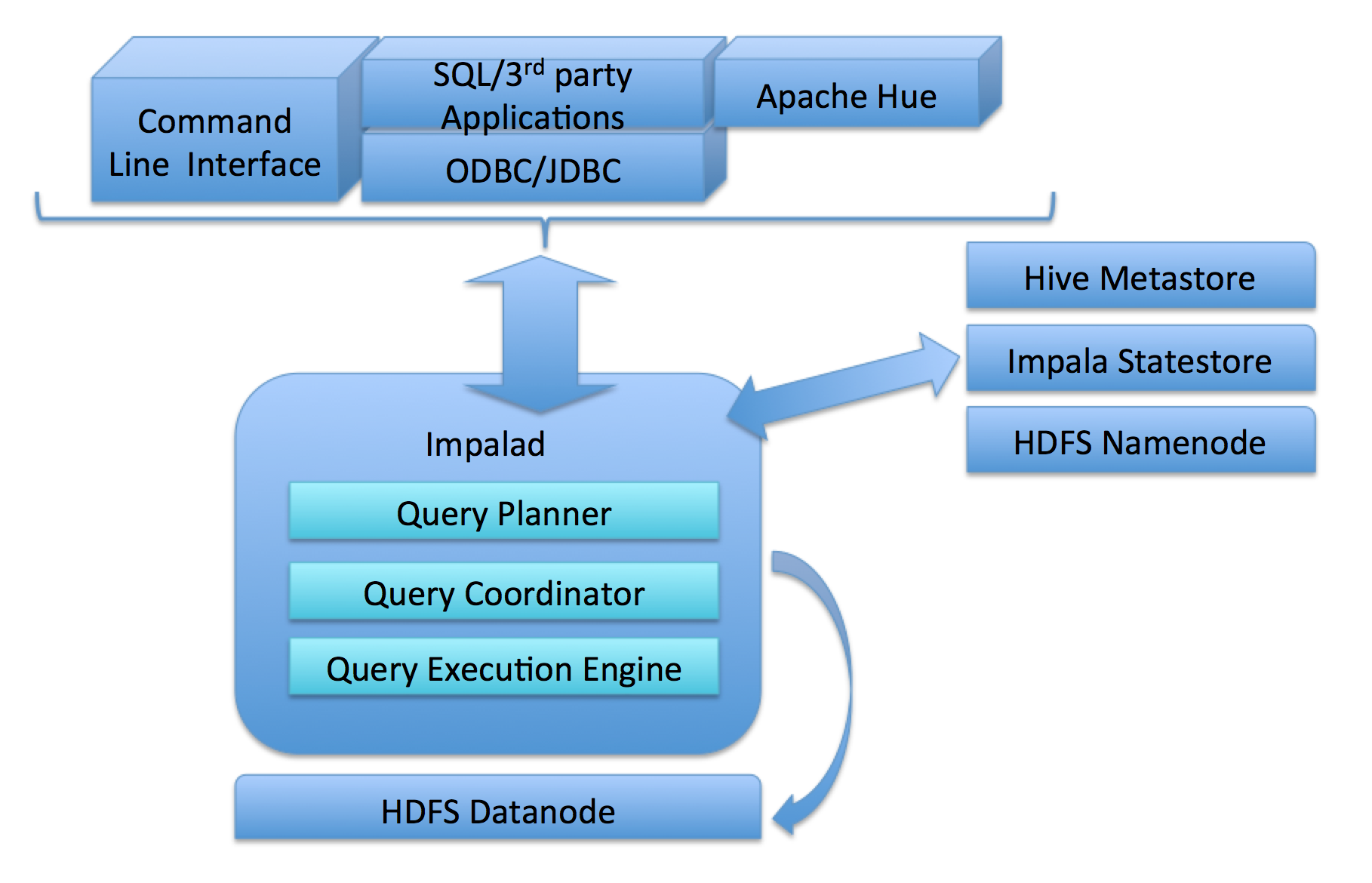 key-components-and-inner-working-impala-img-0