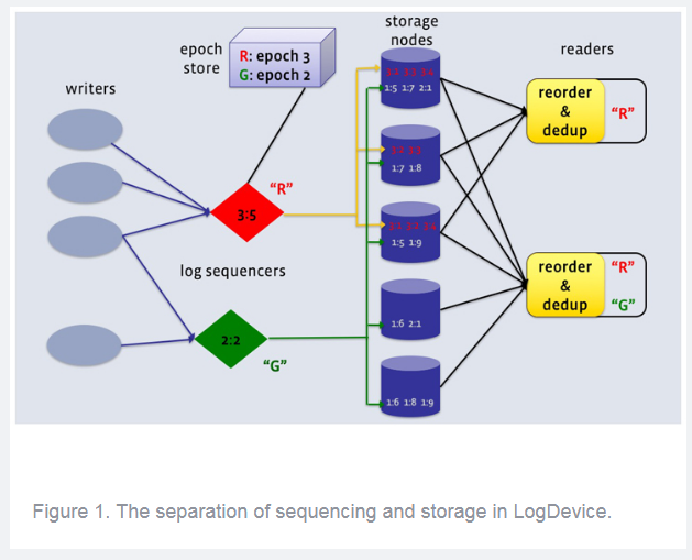 facebook-launches-logdevice-an-open-source-distributed-data-store-designed-for-logs-img-0