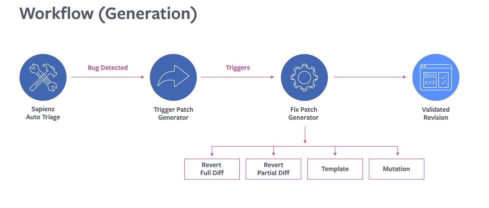 sapfix-and-sapienz-facebooks-hybrid-ai-tools-to-automatically-find-and-fix-software-bugssapfix-and-sapienz-facebooks-hybrid-ai-tools-to-automatically-find-and-fix-software-bugs-img-0