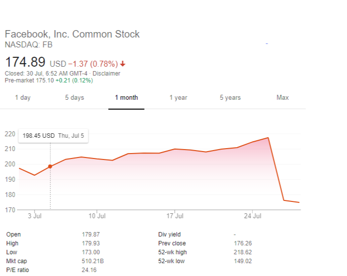 why-wall-street-unfriended-facebook-stocks-lost-over-120-billion-in-market-value-after-q2-2018-earnings-call-img-0
