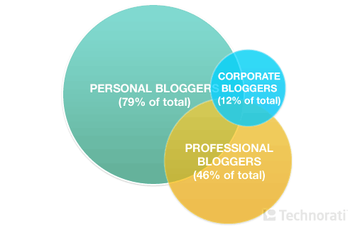 business-blogging-technorati-state-blogosphere-2008-img-0