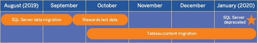our-on-prem-to-cloud-database-migration-a-collaborative-effort-from-whats-new-img-0