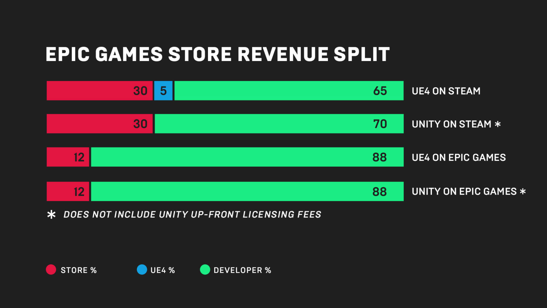 fortnite-creator-epic-games-launch-epic-games-store-where-developers-get-88-of-revenue-earned-challenging-valves-dominance-img-0
