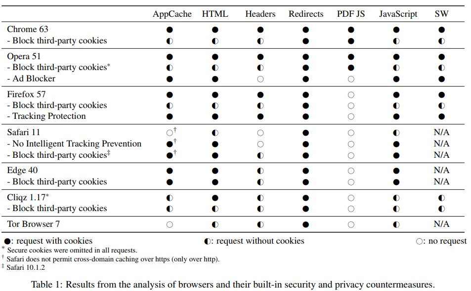 evaluation-of-third-party-cookie-policies-reveals-a-lineup-of-never-seen-currently-unblockable-web-tracking-techniques-img-0
