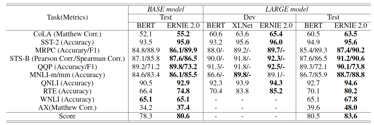 baidu-open-sources-ernie-2-0-a-continual-pre-training-nlp-model-that-outperforms-bert-and-xlnet-on-16-nlp-tasks-img-2