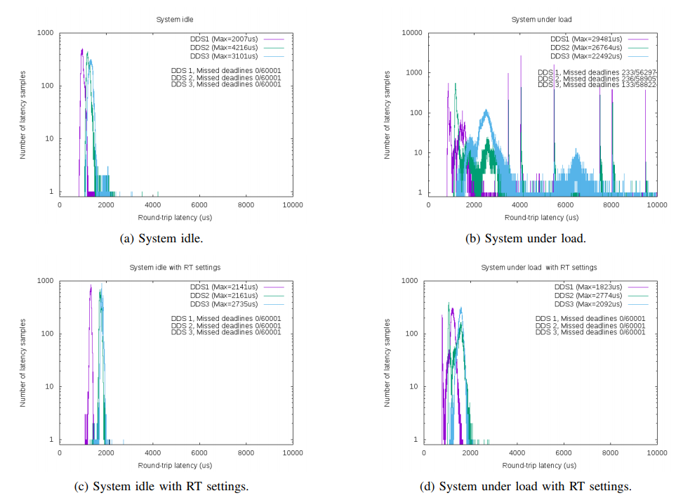is-ros-2-0-good-enough-to-build-real-time-robotic-applications-spanish-researchers-find-out-img-1