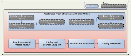 diagnostic-leveraging-accelerated-poc-crm-online-service-img-0