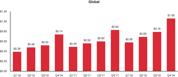 pinterest-files-new-ipo-framework-and-reports-revenue-of-roughly-756-million-in-2018-img-2