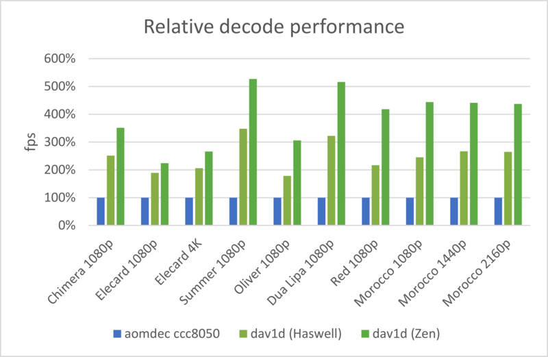 dav1d-to-release-soon-with-all-features-of-av1-and-better-performance-than-libaom-img-0