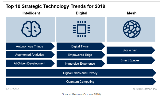 gartner-lists-digital-ethics-and-privacy-as-one-of-the-top-10-strategic-technology-trends-for-2019-img-0