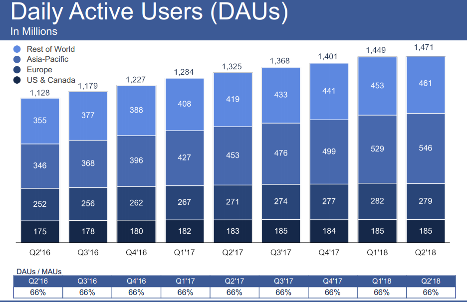 why-wall-street-unfriended-facebook-stocks-lost-over-120-billion-in-market-value-after-q2-2018-earnings-call-img-1