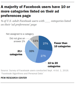 3-out-of-4-users-dont-know-facebook-categorizes-them-for-ad-targeting-with-political-and-racial-affinity-being-some-labels-pew-research-img-0