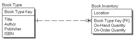 type-subtype-and-category-patterns-logical-data-modeling-img-2