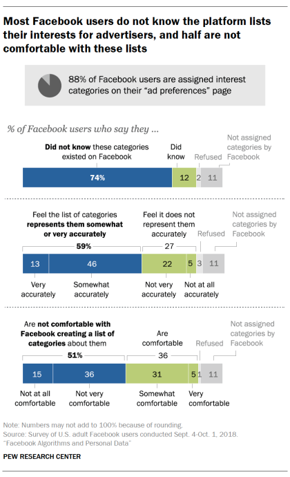3-out-of-4-users-dont-know-facebook-categorizes-them-for-ad-targeting-with-political-and-racial-affinity-being-some-labels-pew-research-img-1