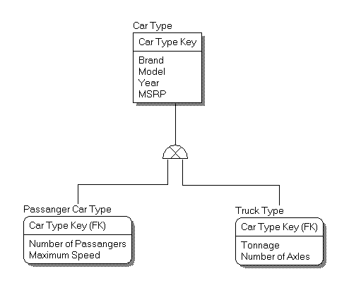 type-subtype-and-category-patterns-logical-data-modeling-img-4