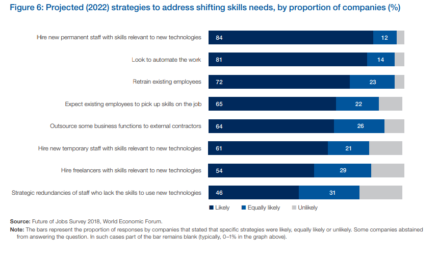 in-5-years-machines-will-do-half-of-our-job-tasks-of-today-1-in-2-employees-need-reskilling-upskilling-now-world-economic-forum-survey-img-4