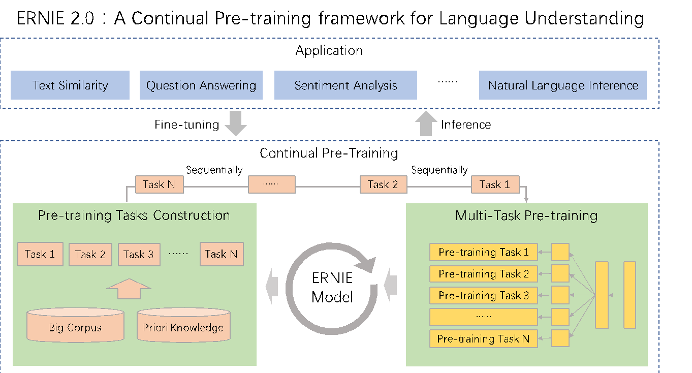 baidu-open-sources-ernie-2-0-a-continual-pre-training-nlp-model-that-outperforms-bert-and-xlnet-on-16-nlp-tasks-img-0