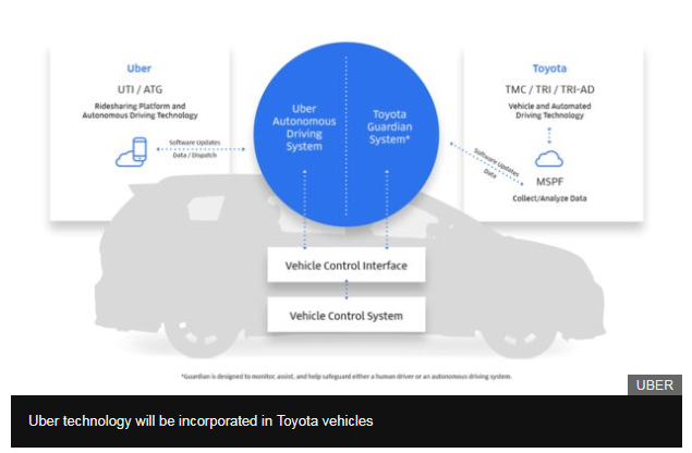 toyota-to-invest-500m-for-autonomous-car-deal-with-uber-img-0