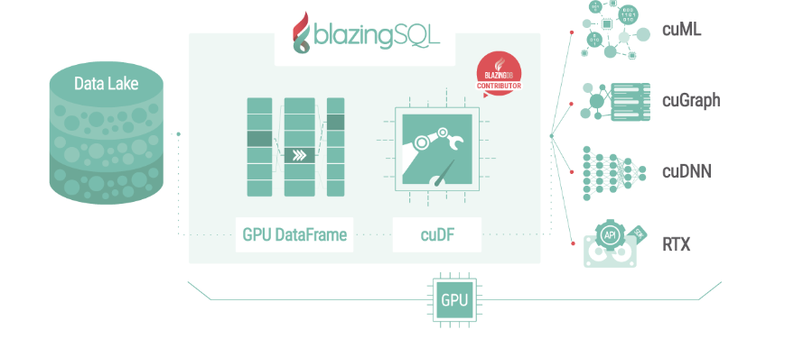 blazingdb-announces-blazingsql-a-gpu-sql-engine-for-nvidias-open-source-rapids-img-0