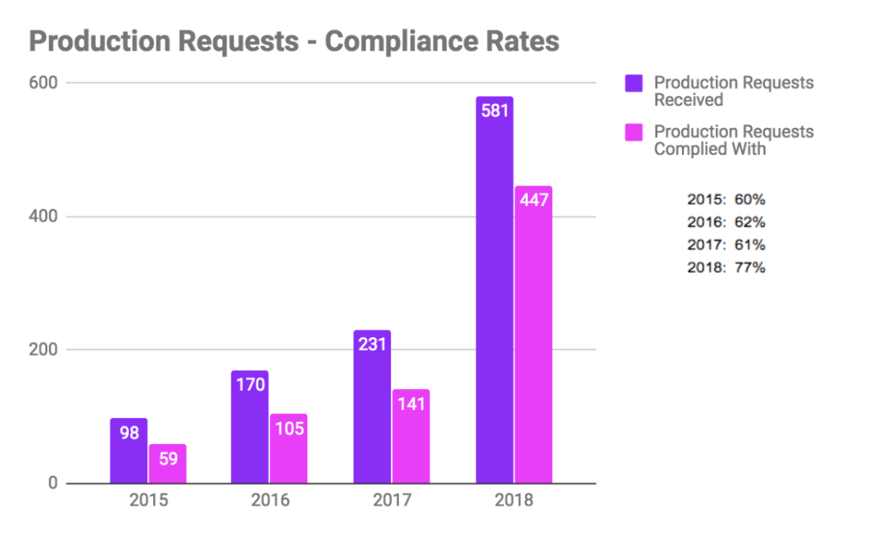 reddits-2018-transparency-report-includes-copyright-removals-restorations-and-more-img-1