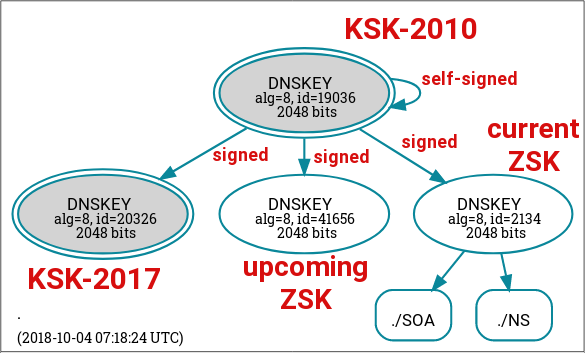 redhat-shares-what-to-expect-from-next-weeks-first-ever-dnssec-root-key-rollover-img-0
