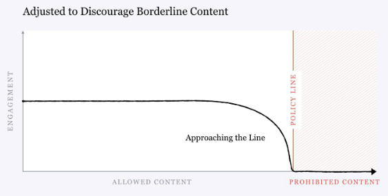facebook-plans-to-change-its-algorithm-to-demote-borderline-content-that-promotes-misinformation-and-hate-speech-on-the-platform-img-1