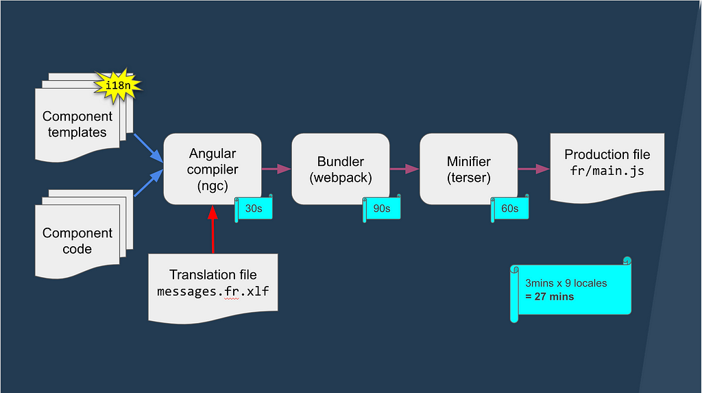 angular-localization-with-ivy-from-angular-blog-medium-img-1