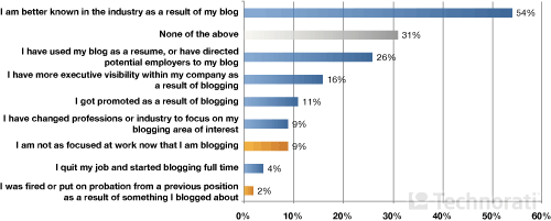 business-blogging-technorati-state-blogosphere-2008-img-1
