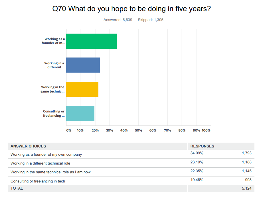 asking-if-developers-can-be-great-entrepreneurs-is-like-asking-if-moms-can-excel-at-work-and-motherhood-img-0