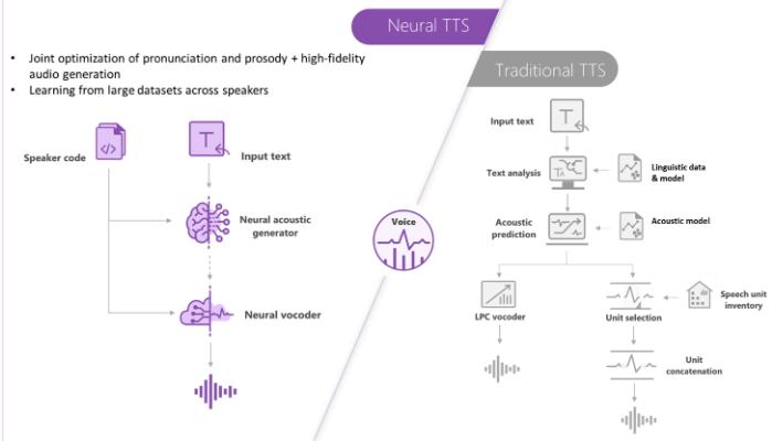 microsofts-new-neural-text-to-speech-service-lets-machines-speak-like-people-img-0