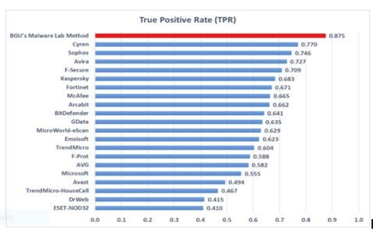 machine-learning-based-email-sec-360surpasses-60-antivirus-engines-in-detecting-malicious-emails-img-0